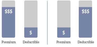 The relationship between premium and deductible: Generally, the higher your monthly premium, the lower your deductible will be.
